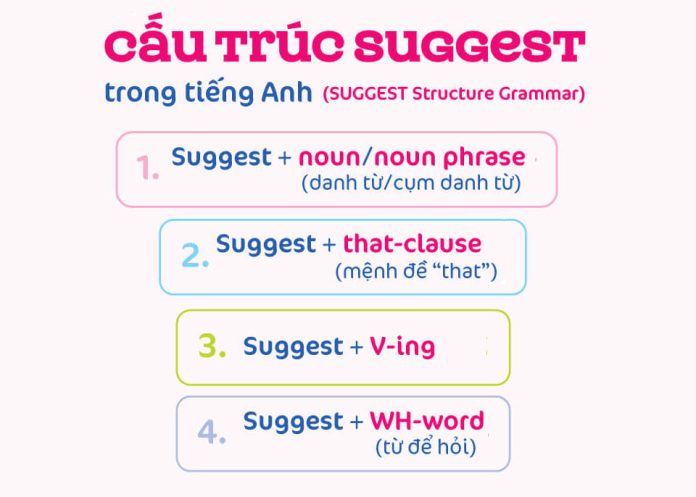 Cấu trúc Suggest: Cách dùng và bài tập mẫu